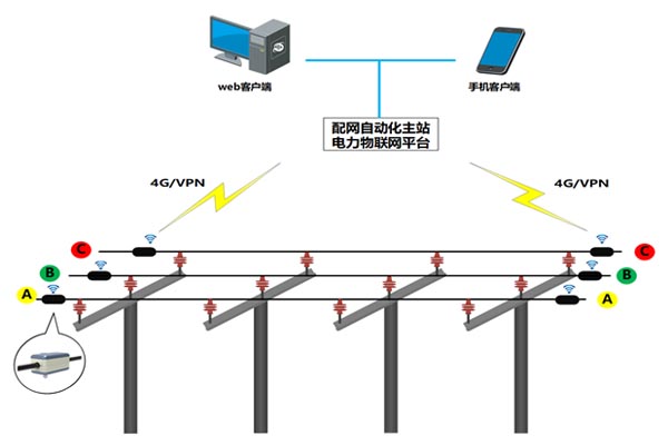 配網(wǎng)線路故障精確定位系統(tǒng)